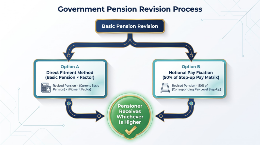 Decision flowchart comparing the direct fitment multiplier method and notional pay fixation path for government pensioners