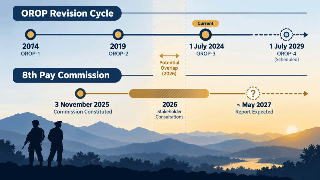 Timeline comparing 8th Pay Commission milestones with OROP revision cycles from 2014 to 2029