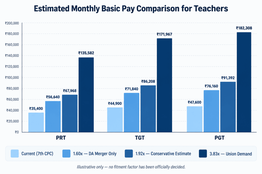 Grouped bar chart comparing current 7th Pay Commission basic pay for Primary, Trained Graduate, and Post Graduate Teachers against illustrative 8th Pay Commission fitment factor scenarios of 1.60x, 1.92x, and 3.83x