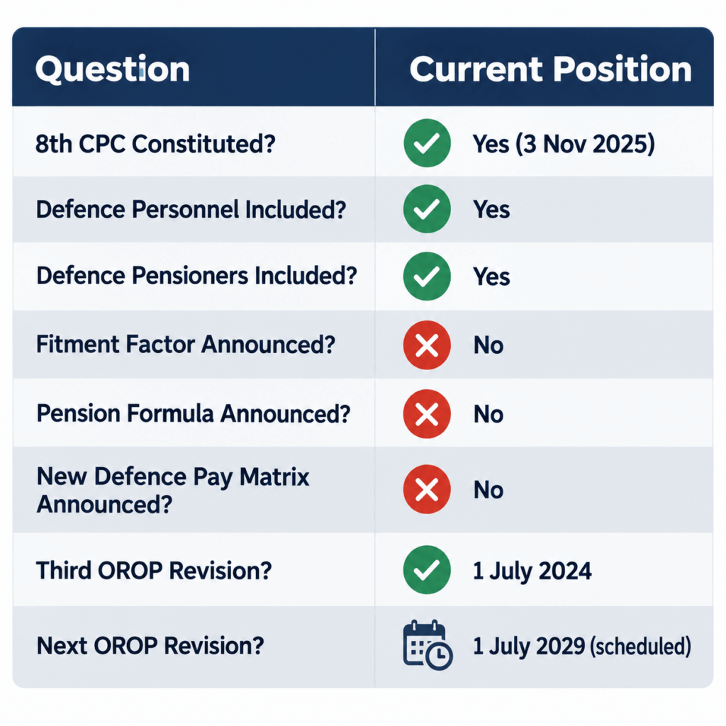 Status table showing what is confirmed and what remains undecided about the 8th Pay Commission and defence pensions as of September 2026