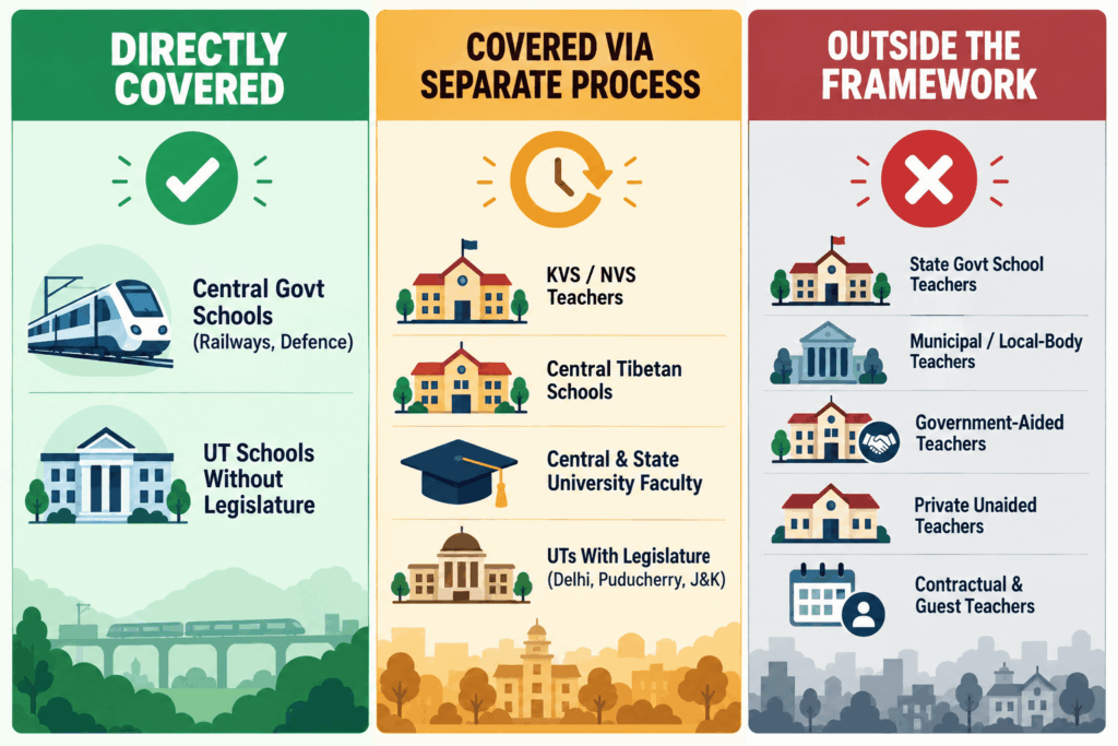 Three-column chart sorting Indian teacher categories into directly covered, covered through a separate process, and outside the 8th Pay Commission framework