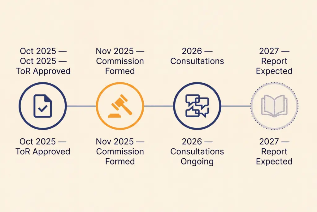 Horizontal timeline graphic showing 8th Pay Commission milestones from October 2025 Cabinet approval through the 2026 consultation phase to an expected 2027 final report