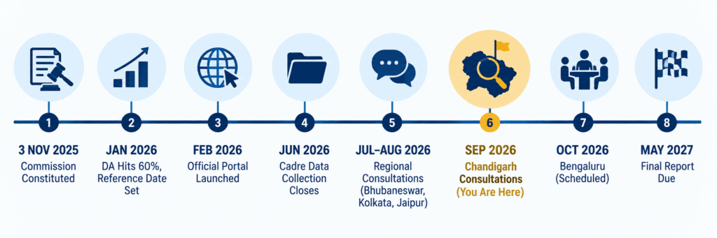 Horizontal timeline of the 8th Central Pay Commission's progress from its constitution in November 2025 through regional consultations to the expected report deadline in May 2027