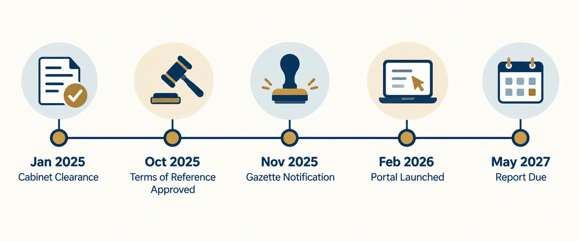 Horizontal timeline infographic showing 8th Pay Commission milestones from January 2025 cabinet clearance to the May 2027 report deadline