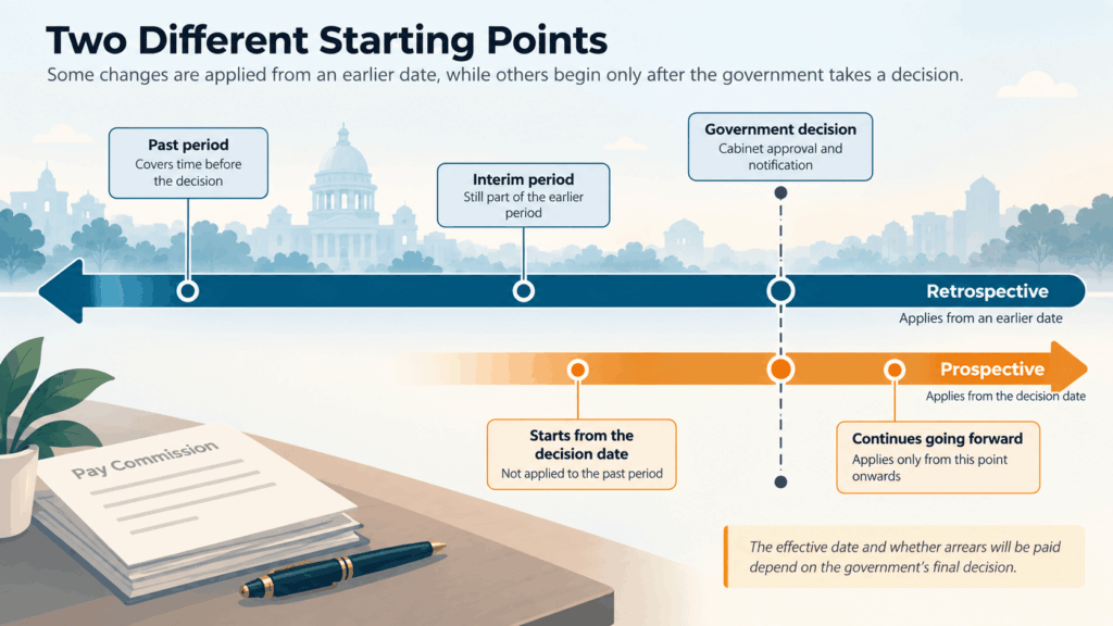 Infographic explaining the difference between retrospective and prospective application of the 8th Pay Commission, showing how a retrospective pay revision could apply from an earlier date while a prospective revision would begin from the government’s decision and notification date. The graphic notes that the effective date and arrears depend on the government’s final decision.