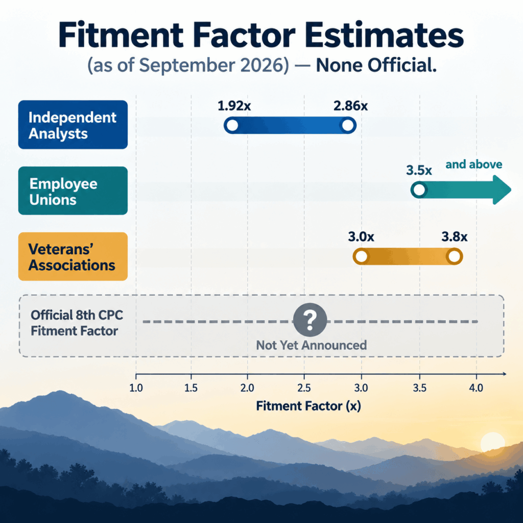 Bar chart comparing estimated fitment factor ranges from analysts, employee unions, and veterans' associations for the 8th Pay Commission