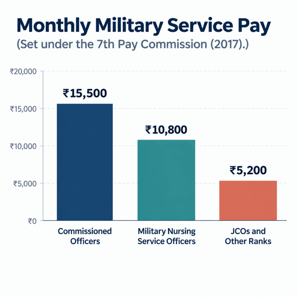 Bar chart showing the Military Service Pay difference between commissioned officers, Military Nursing Service officers, and JCOs and other ranks under the 7th CPC