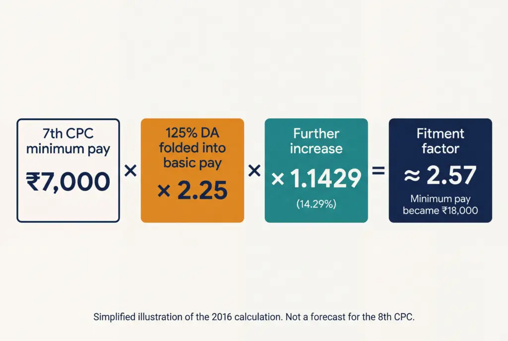 Diagram showing how 7th CPC fitment factor 2.57 came from 2.25 for DA and a further 14.29% increase