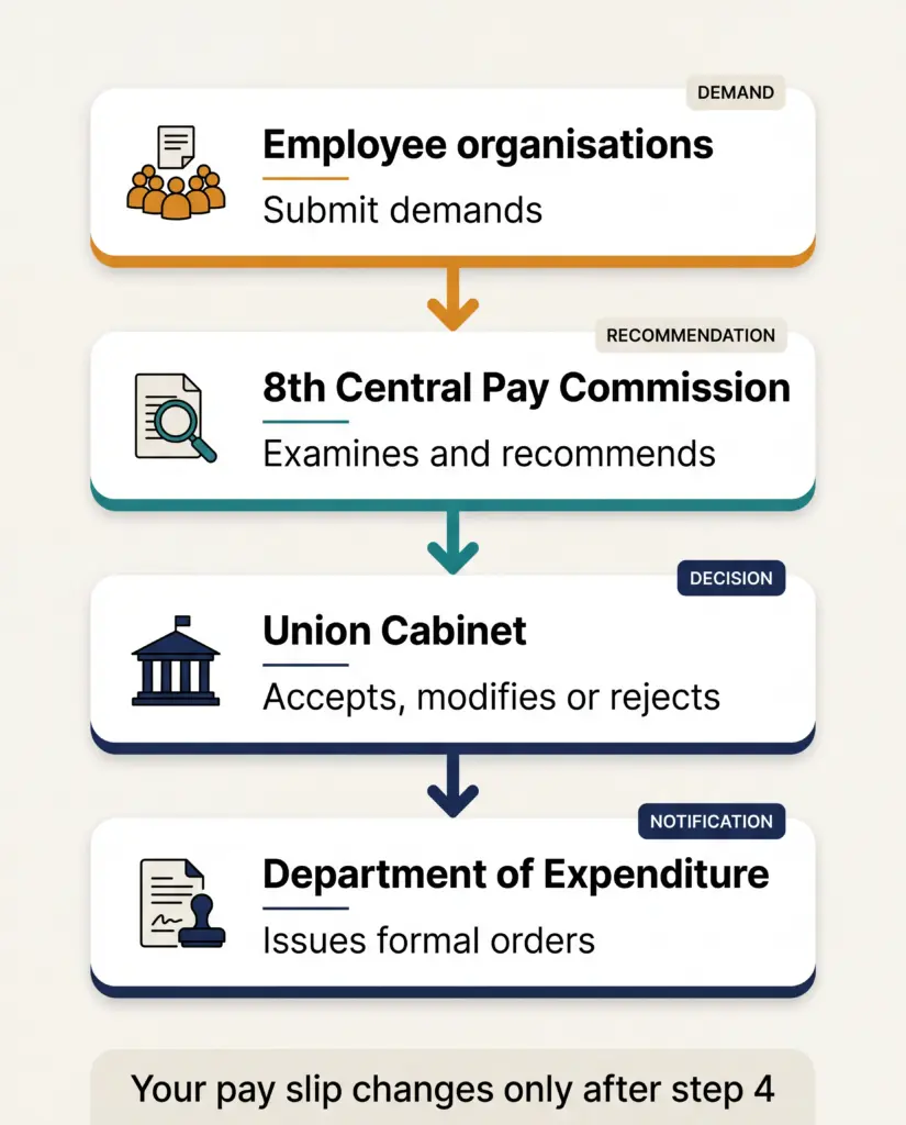Flow chart showing demands, Commission recommendation, Cabinet decision and formal notification before pay changes